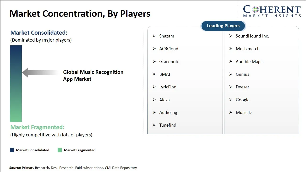 Music Recognition App Market Concentration By Players